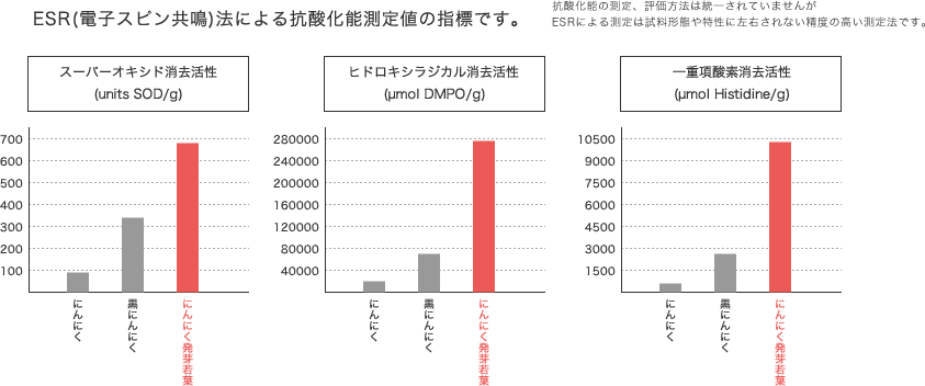 ESR(電子スピン共鳴)法による抗酸化能測定値の指標です