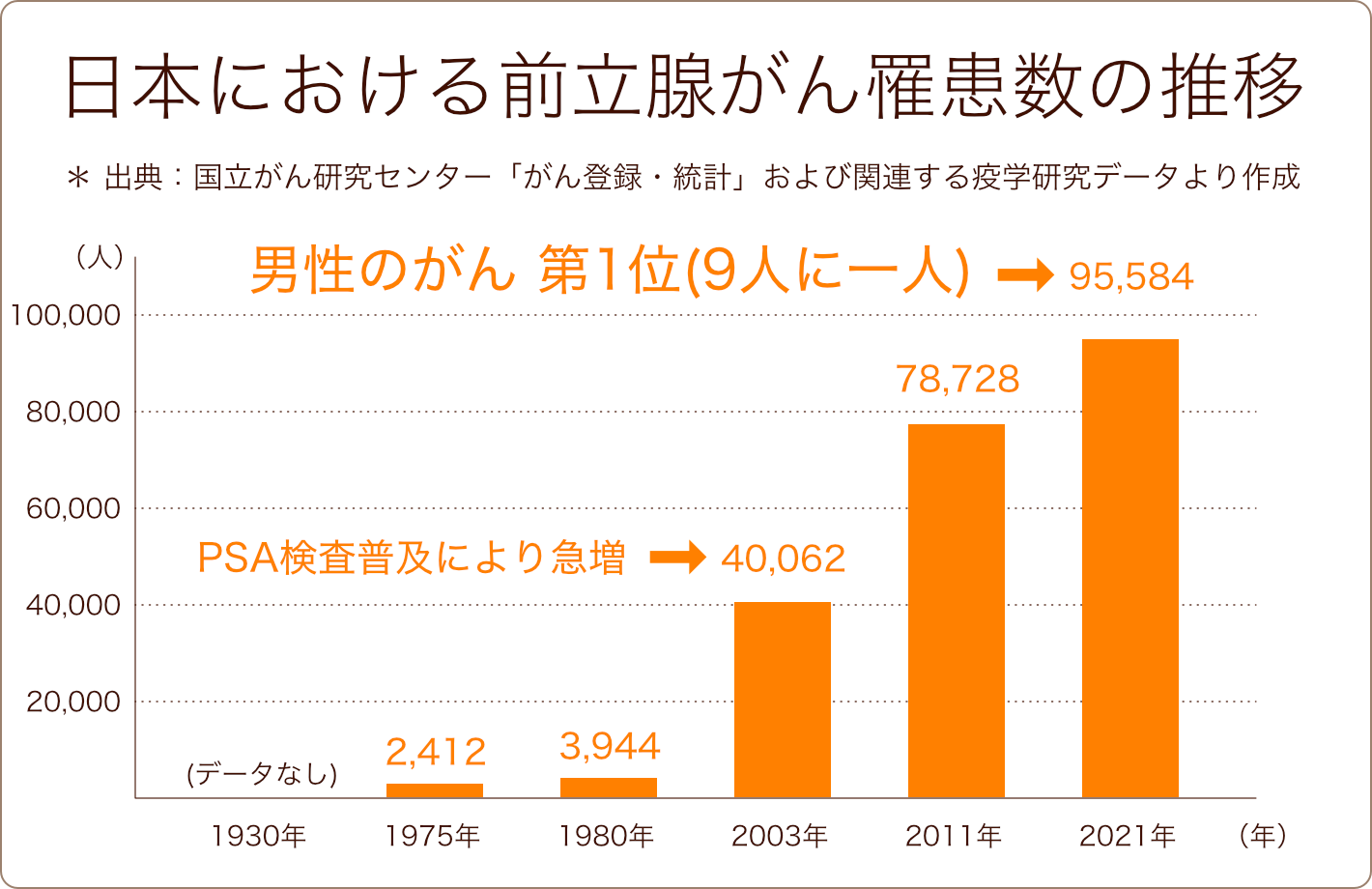 日本における前立腺がん罹患数の推移