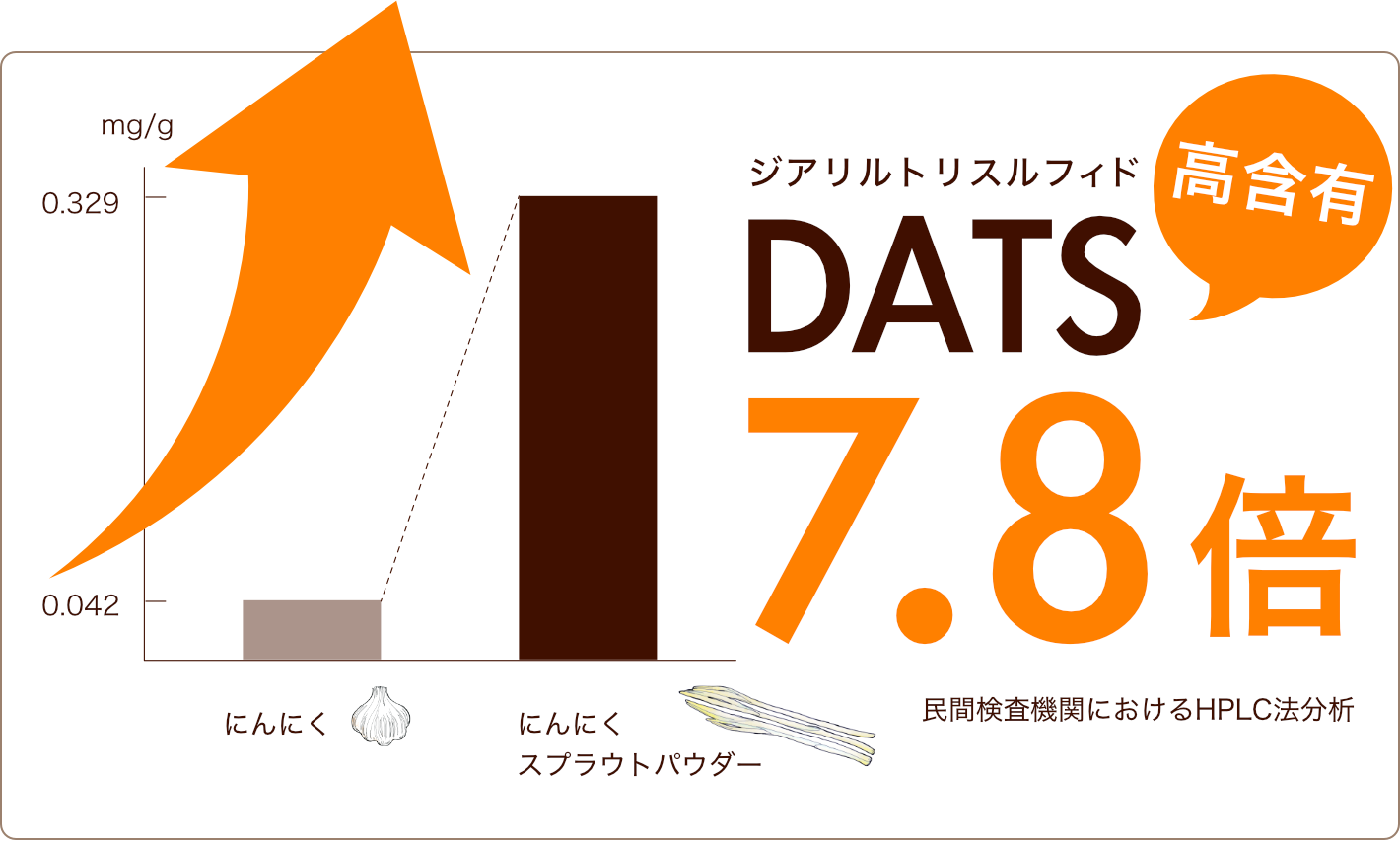 にんにくスプラウトは、にんにくと比べてDATSが7.8倍！