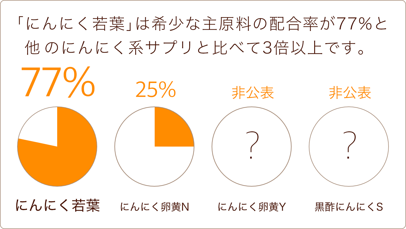 にんにく若葉は希少な主原料の配合率が77％！