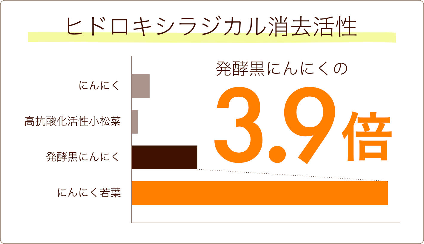 ヒドロキシラジカル消去活性