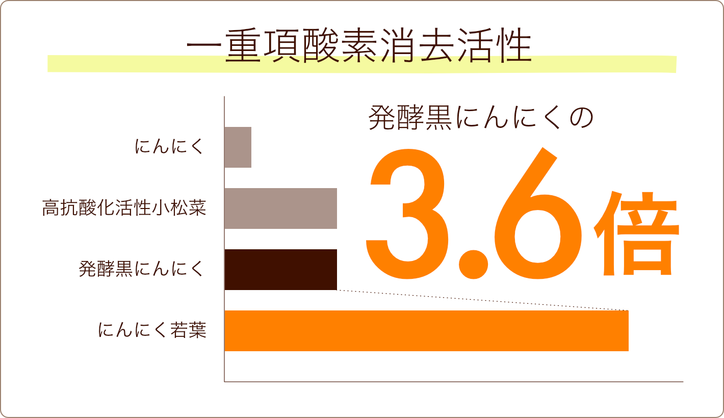 一重項酸素消去活性