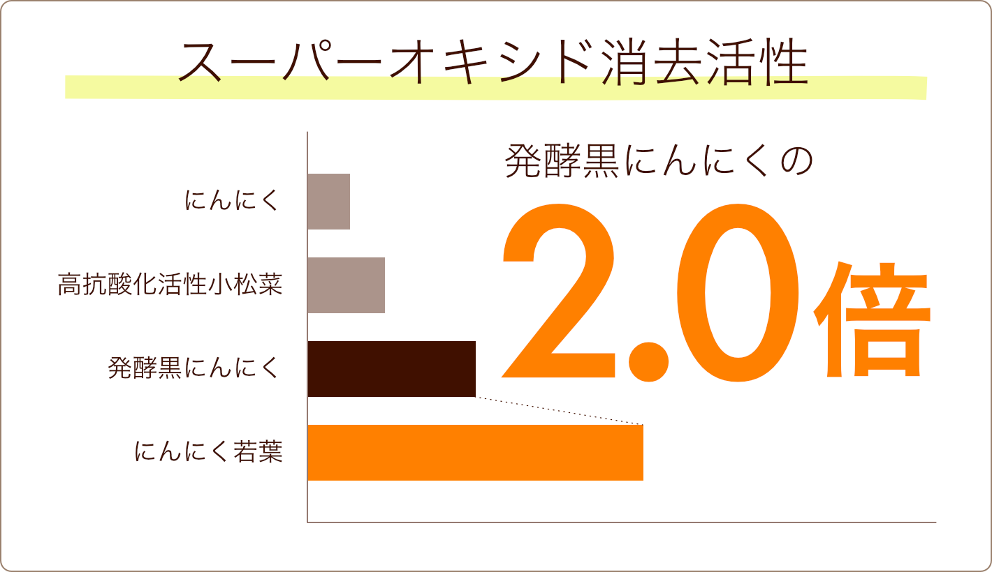 スーパーオキシド消去活性