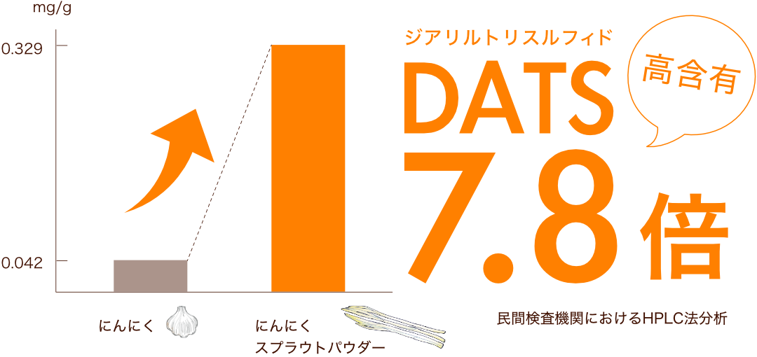 ジアリルトリスルフィド（DATS）高含有